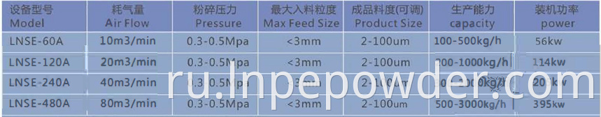 Lnse Technical Data